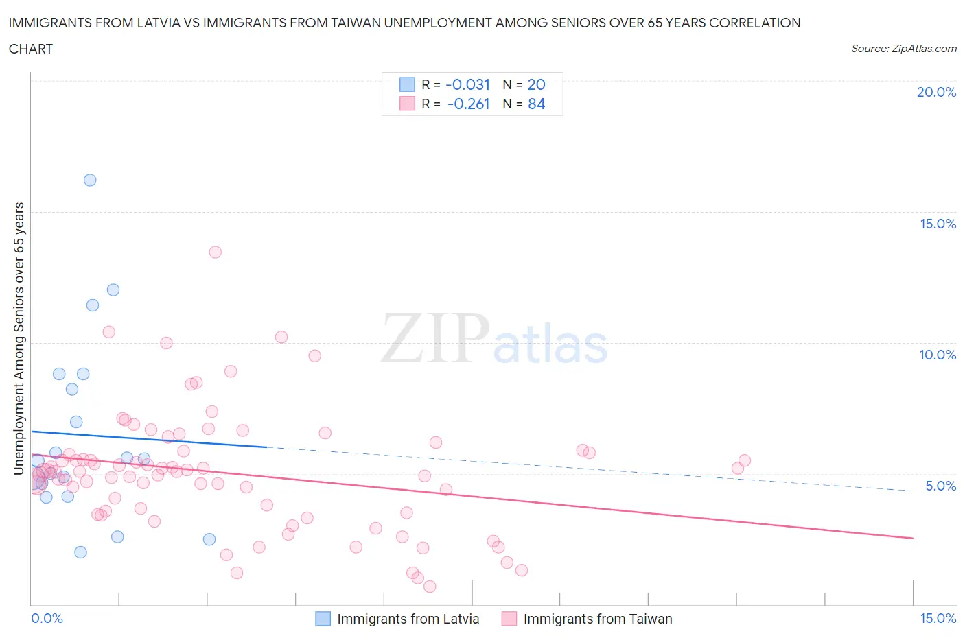 Immigrants from Latvia vs Immigrants from Taiwan Unemployment Among Seniors over 65 years