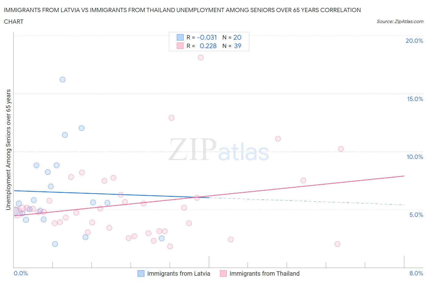 Immigrants from Latvia vs Immigrants from Thailand Unemployment Among Seniors over 65 years