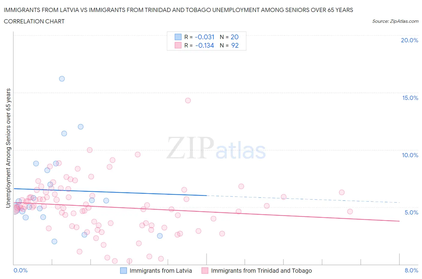 Immigrants from Latvia vs Immigrants from Trinidad and Tobago Unemployment Among Seniors over 65 years