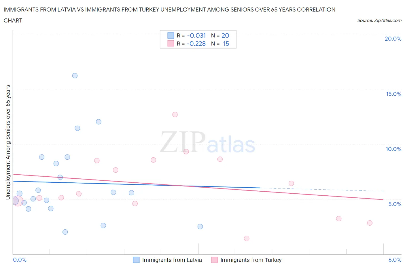 Immigrants from Latvia vs Immigrants from Turkey Unemployment Among Seniors over 65 years
