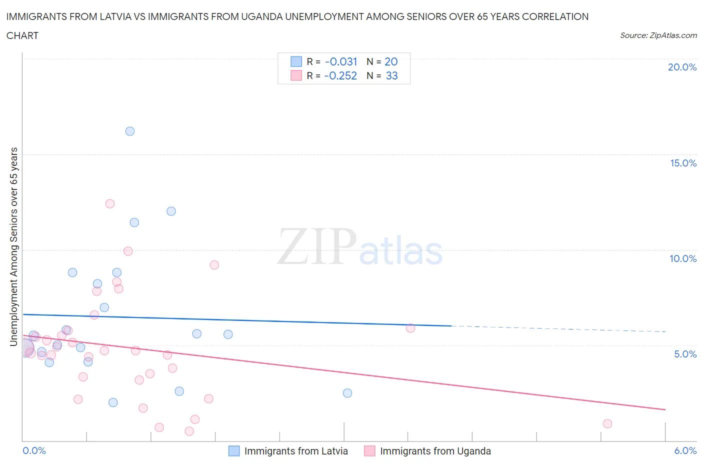 Immigrants from Latvia vs Immigrants from Uganda Unemployment Among Seniors over 65 years