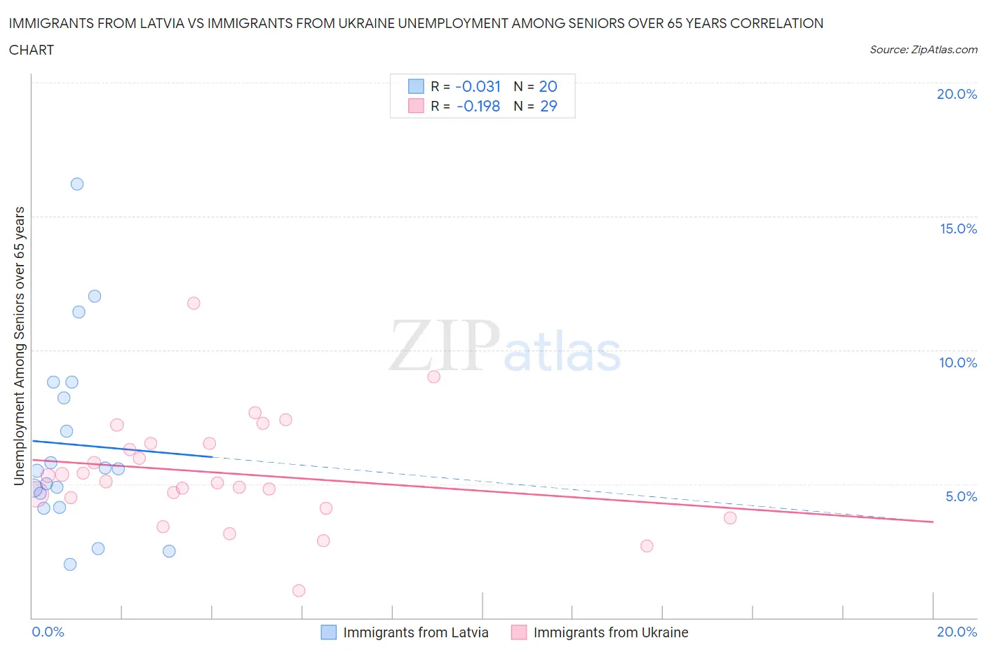 Immigrants from Latvia vs Immigrants from Ukraine Unemployment Among Seniors over 65 years