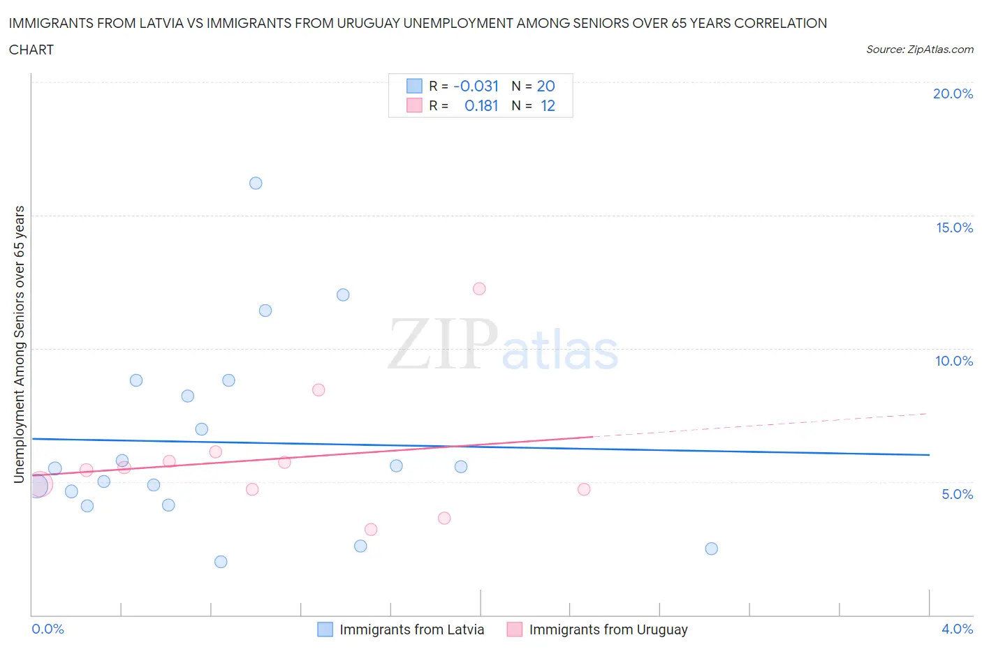 Immigrants from Latvia vs Immigrants from Uruguay Unemployment Among Seniors over 65 years