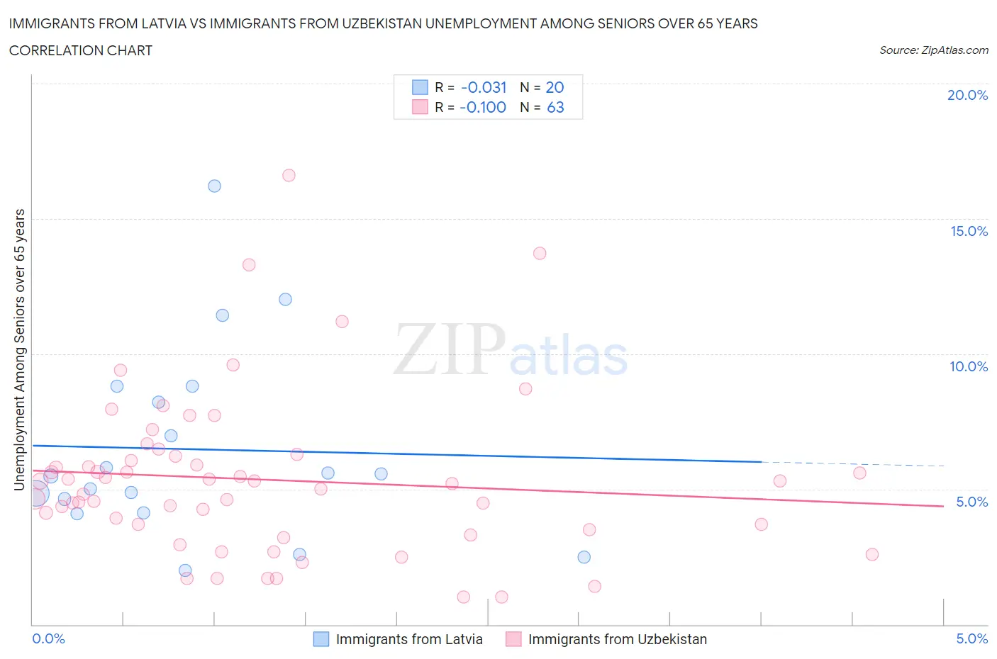 Immigrants from Latvia vs Immigrants from Uzbekistan Unemployment Among Seniors over 65 years