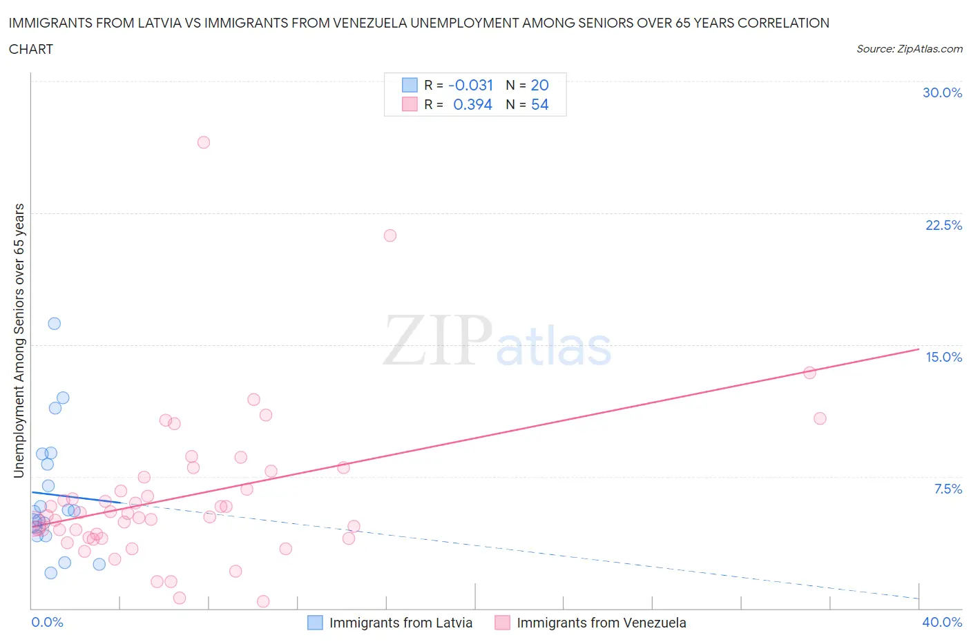 Immigrants from Latvia vs Immigrants from Venezuela Unemployment Among Seniors over 65 years