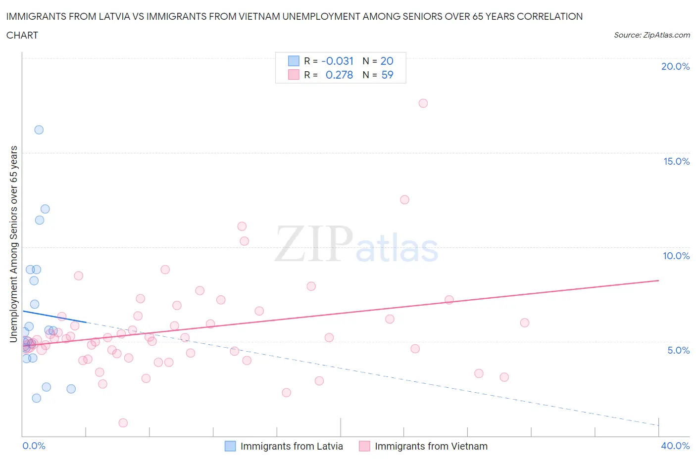 Immigrants from Latvia vs Immigrants from Vietnam Unemployment Among Seniors over 65 years