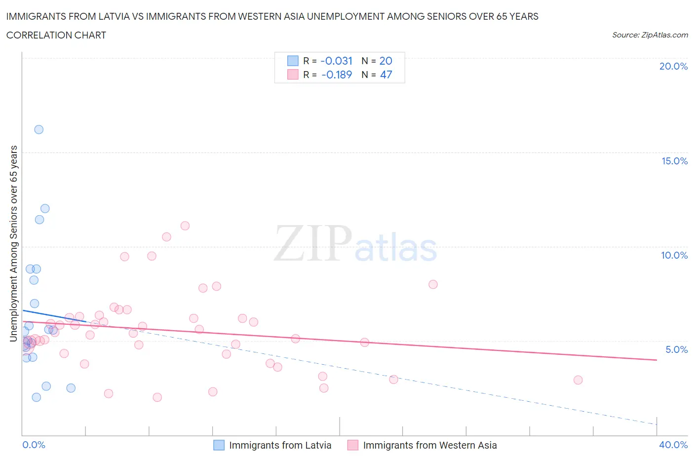 Immigrants from Latvia vs Immigrants from Western Asia Unemployment Among Seniors over 65 years