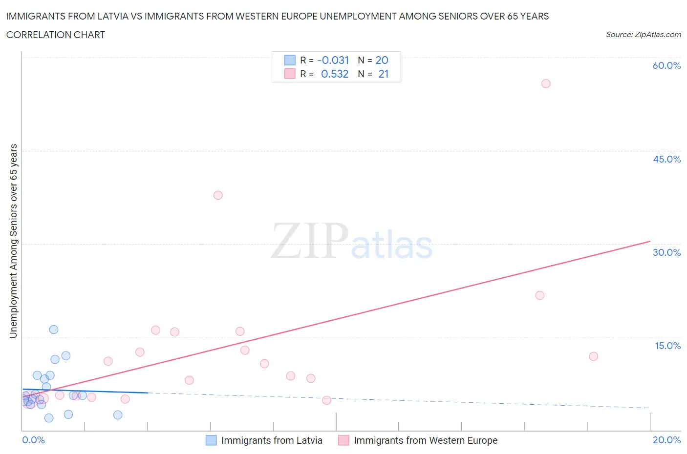 Immigrants from Latvia vs Immigrants from Western Europe Unemployment Among Seniors over 65 years