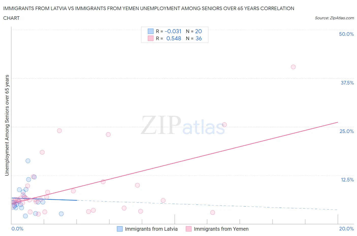 Immigrants from Latvia vs Immigrants from Yemen Unemployment Among Seniors over 65 years