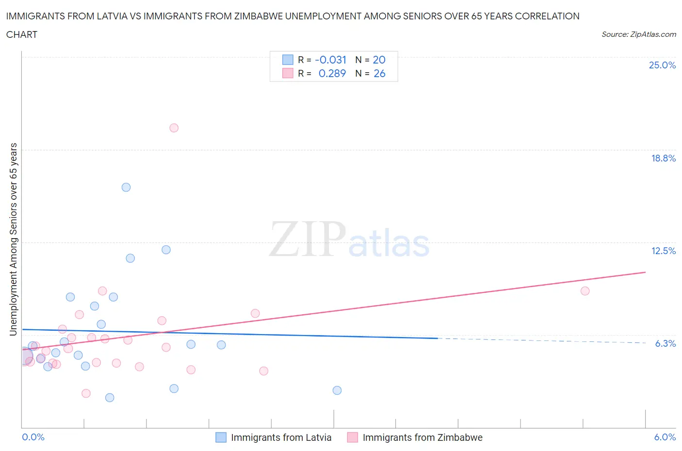 Immigrants from Latvia vs Immigrants from Zimbabwe Unemployment Among Seniors over 65 years