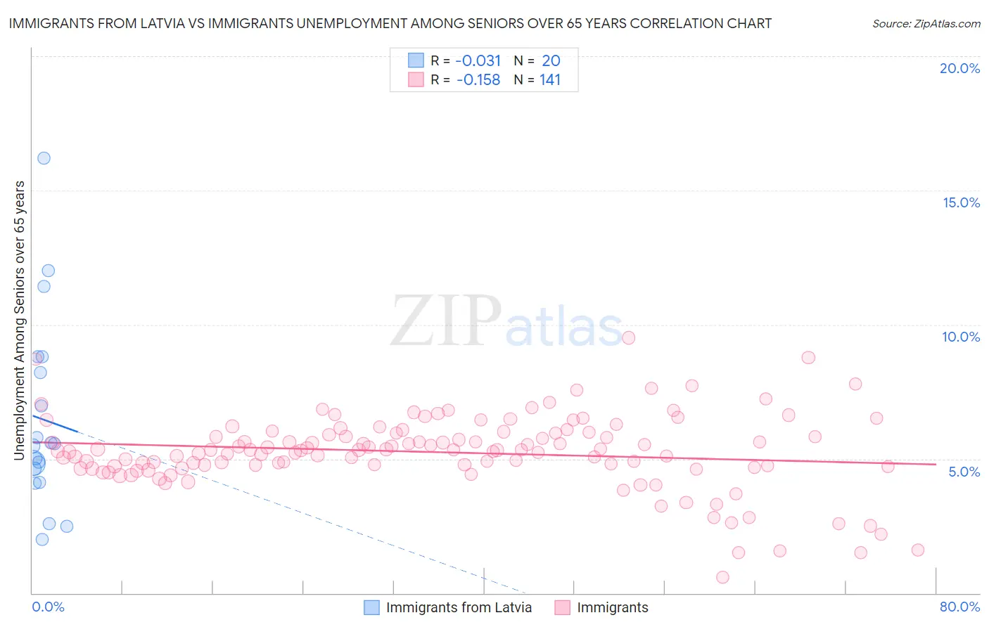 Immigrants from Latvia vs Immigrants Unemployment Among Seniors over 65 years