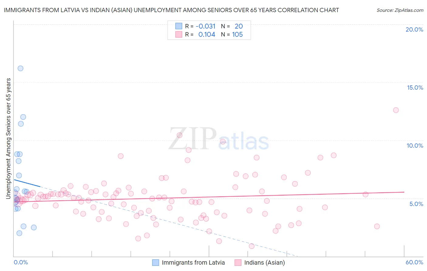 Immigrants from Latvia vs Indian (Asian) Unemployment Among Seniors over 65 years