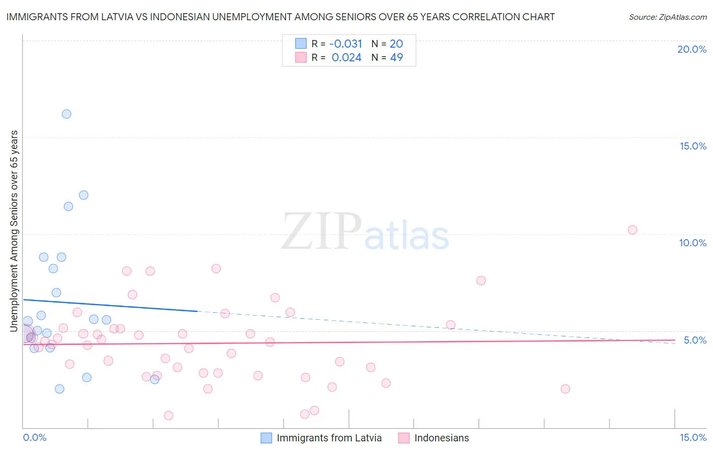 Immigrants from Latvia vs Indonesian Unemployment Among Seniors over 65 years