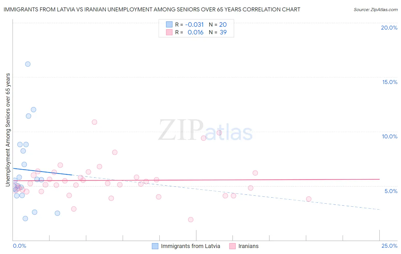 Immigrants from Latvia vs Iranian Unemployment Among Seniors over 65 years