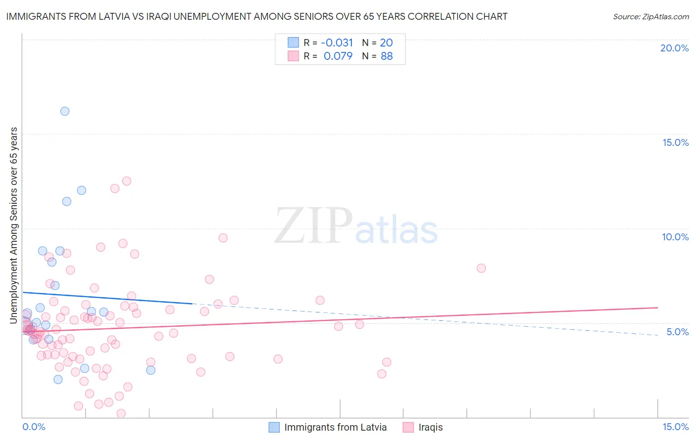Immigrants from Latvia vs Iraqi Unemployment Among Seniors over 65 years