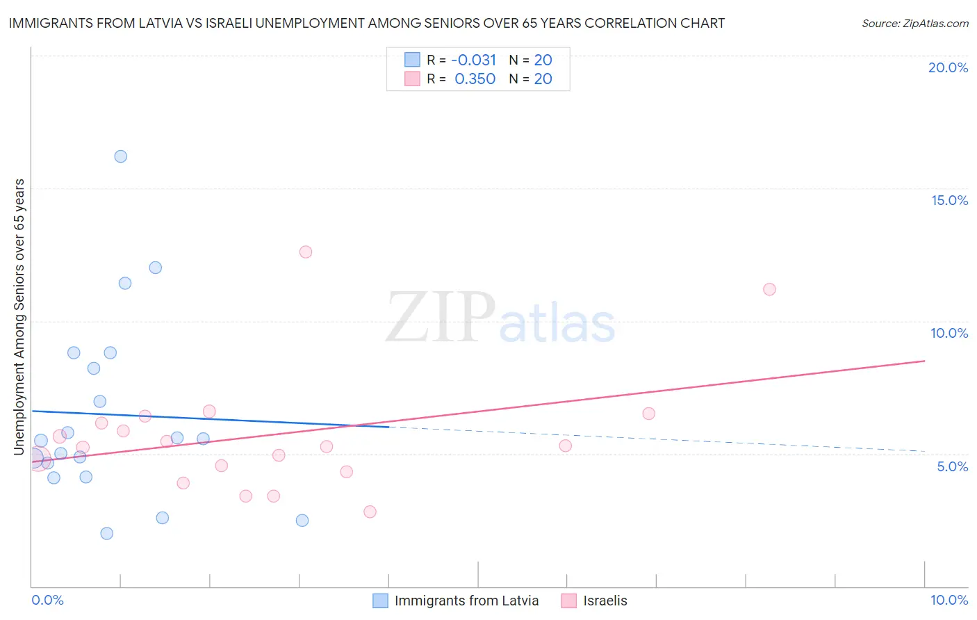 Immigrants from Latvia vs Israeli Unemployment Among Seniors over 65 years