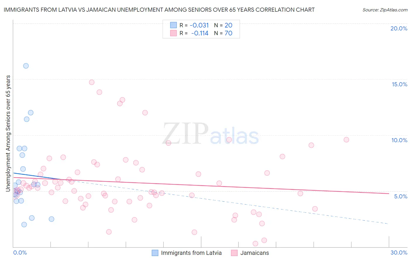 Immigrants from Latvia vs Jamaican Unemployment Among Seniors over 65 years