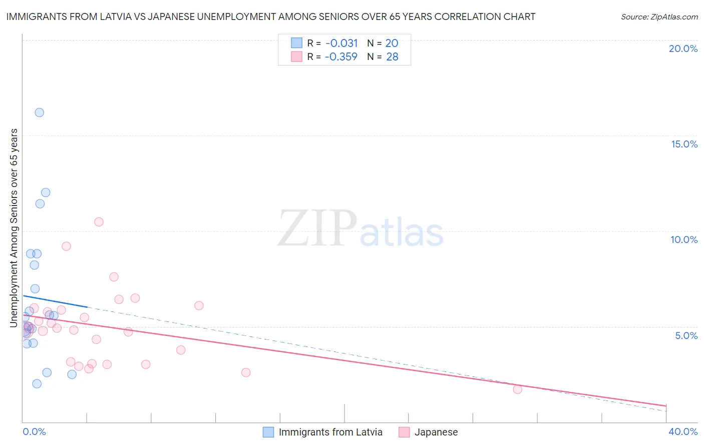 Immigrants from Latvia vs Japanese Unemployment Among Seniors over 65 years