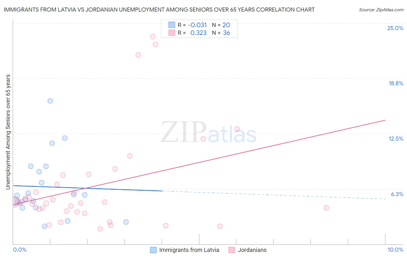 Immigrants from Latvia vs Jordanian Unemployment Among Seniors over 65 years