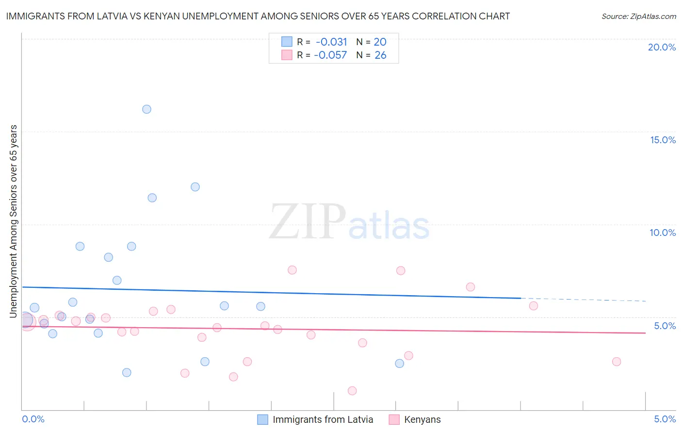 Immigrants from Latvia vs Kenyan Unemployment Among Seniors over 65 years