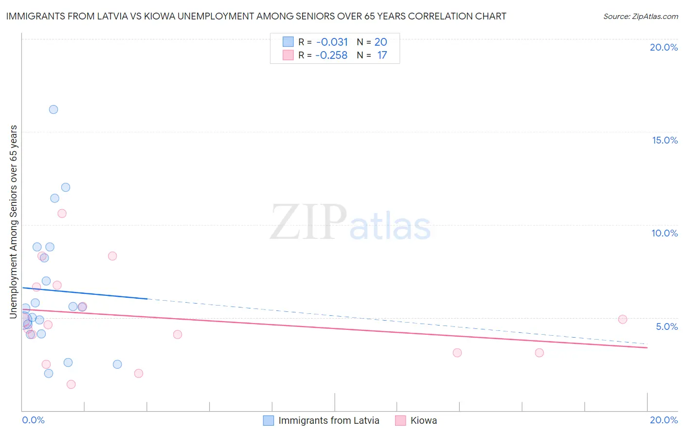 Immigrants from Latvia vs Kiowa Unemployment Among Seniors over 65 years