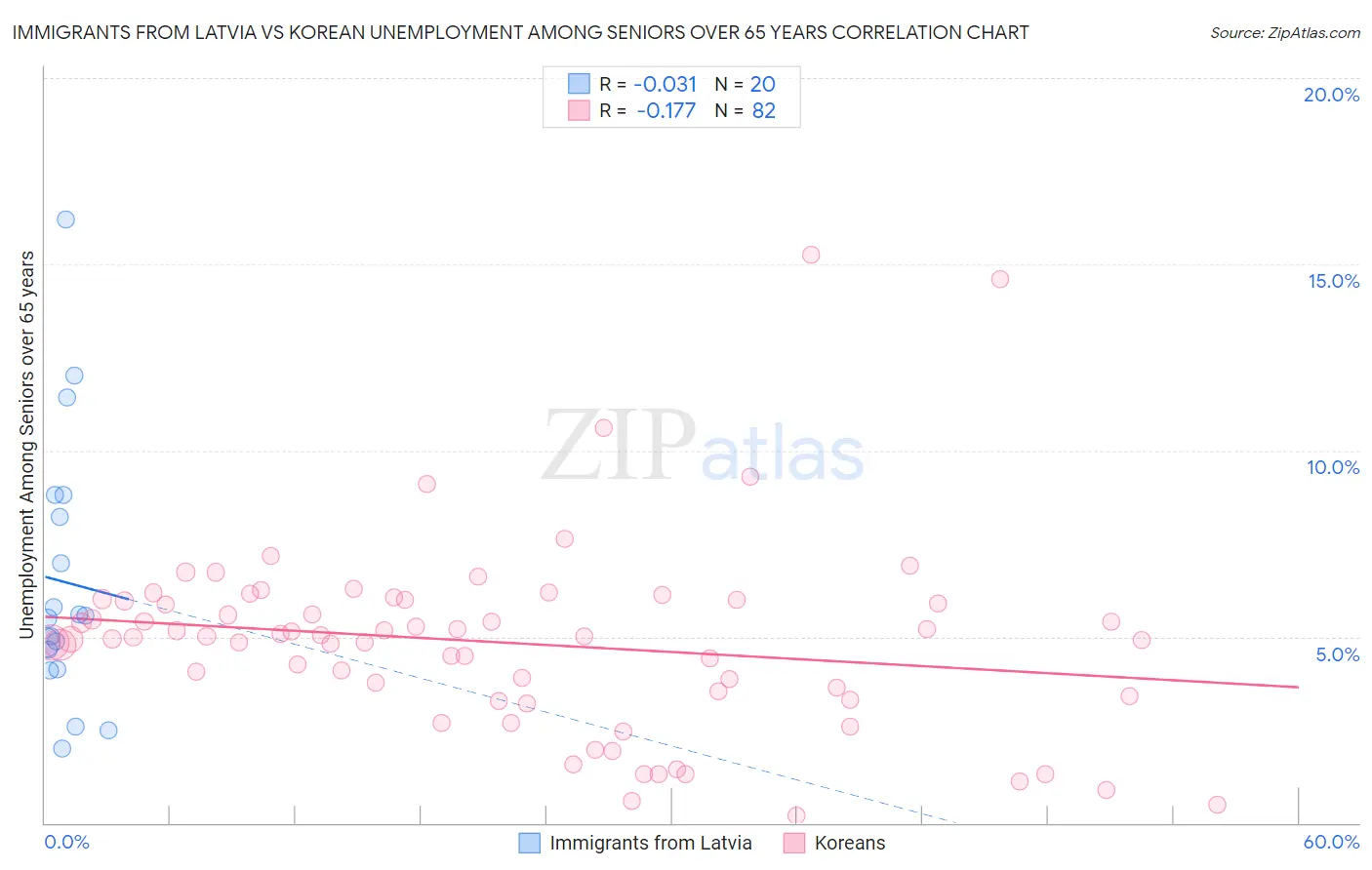 Immigrants from Latvia vs Korean Unemployment Among Seniors over 65 years