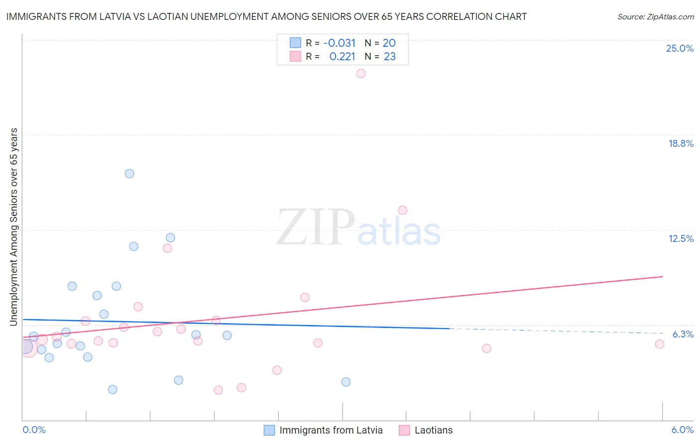 Immigrants from Latvia vs Laotian Unemployment Among Seniors over 65 years