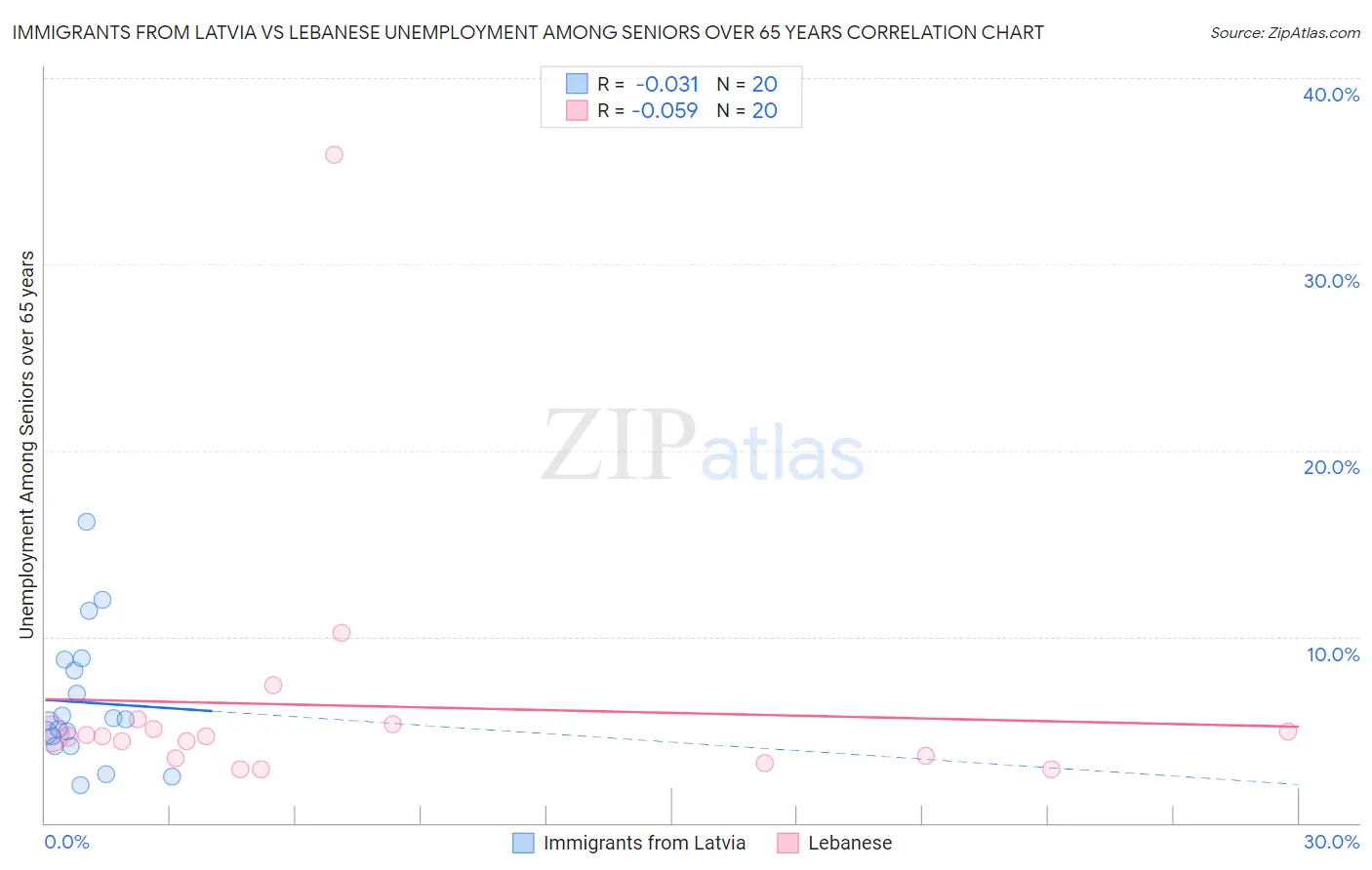 Immigrants from Latvia vs Lebanese Unemployment Among Seniors over 65 years