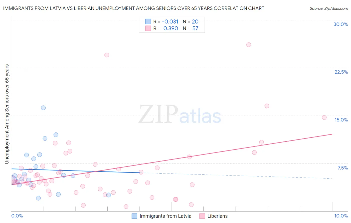 Immigrants from Latvia vs Liberian Unemployment Among Seniors over 65 years