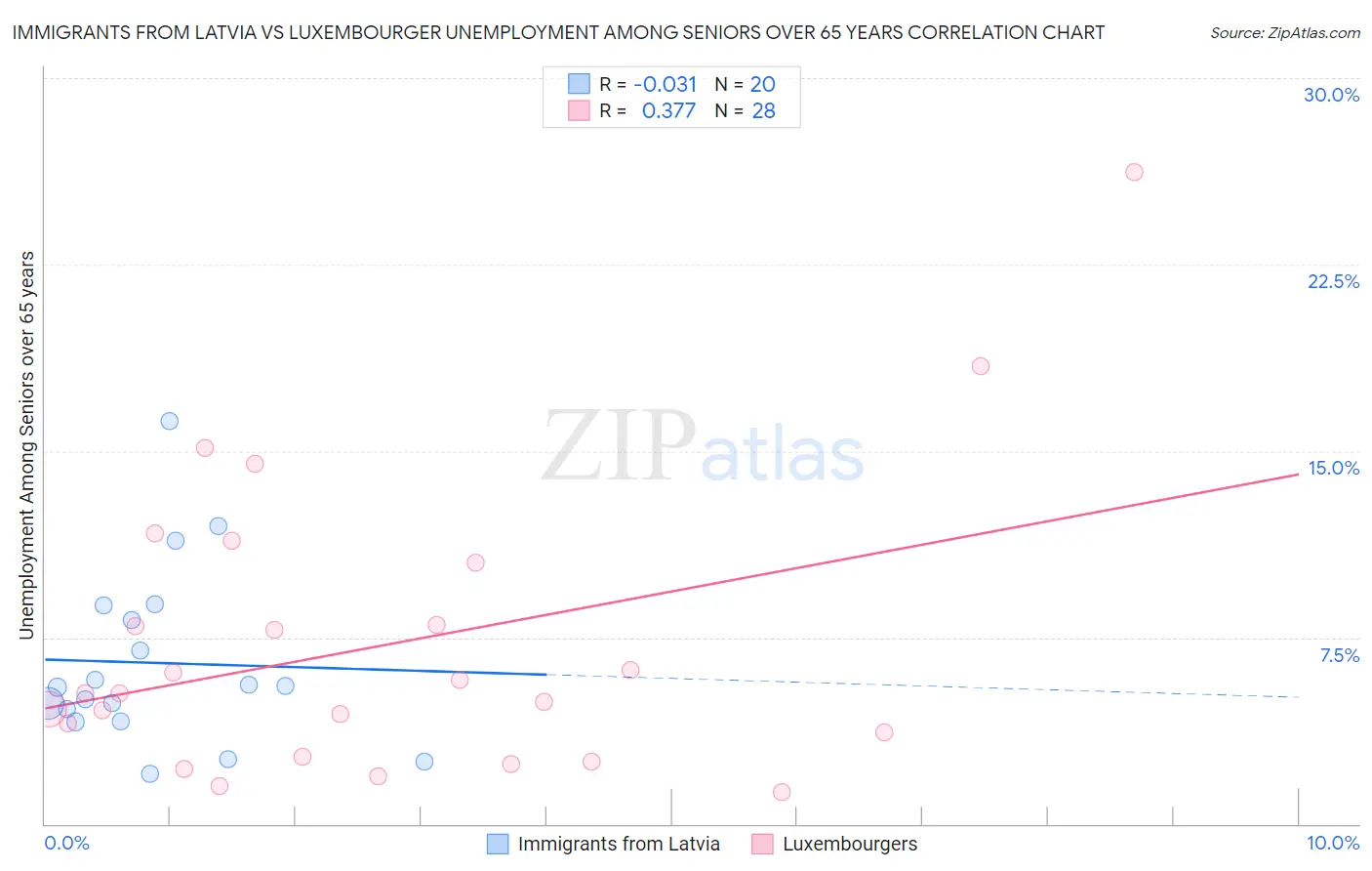Immigrants from Latvia vs Luxembourger Unemployment Among Seniors over 65 years