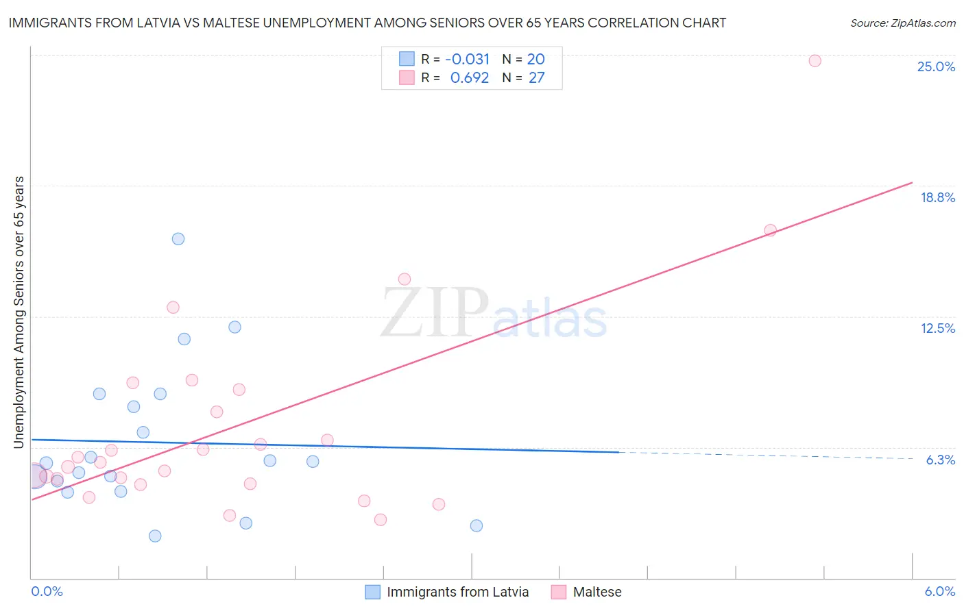 Immigrants from Latvia vs Maltese Unemployment Among Seniors over 65 years
