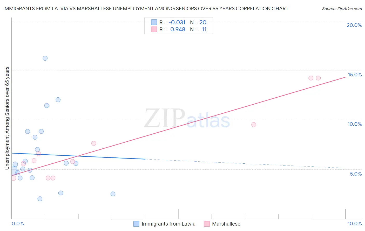 Immigrants from Latvia vs Marshallese Unemployment Among Seniors over 65 years