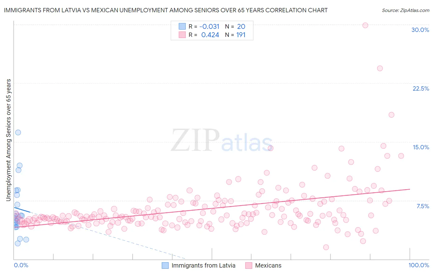 Immigrants from Latvia vs Mexican Unemployment Among Seniors over 65 years