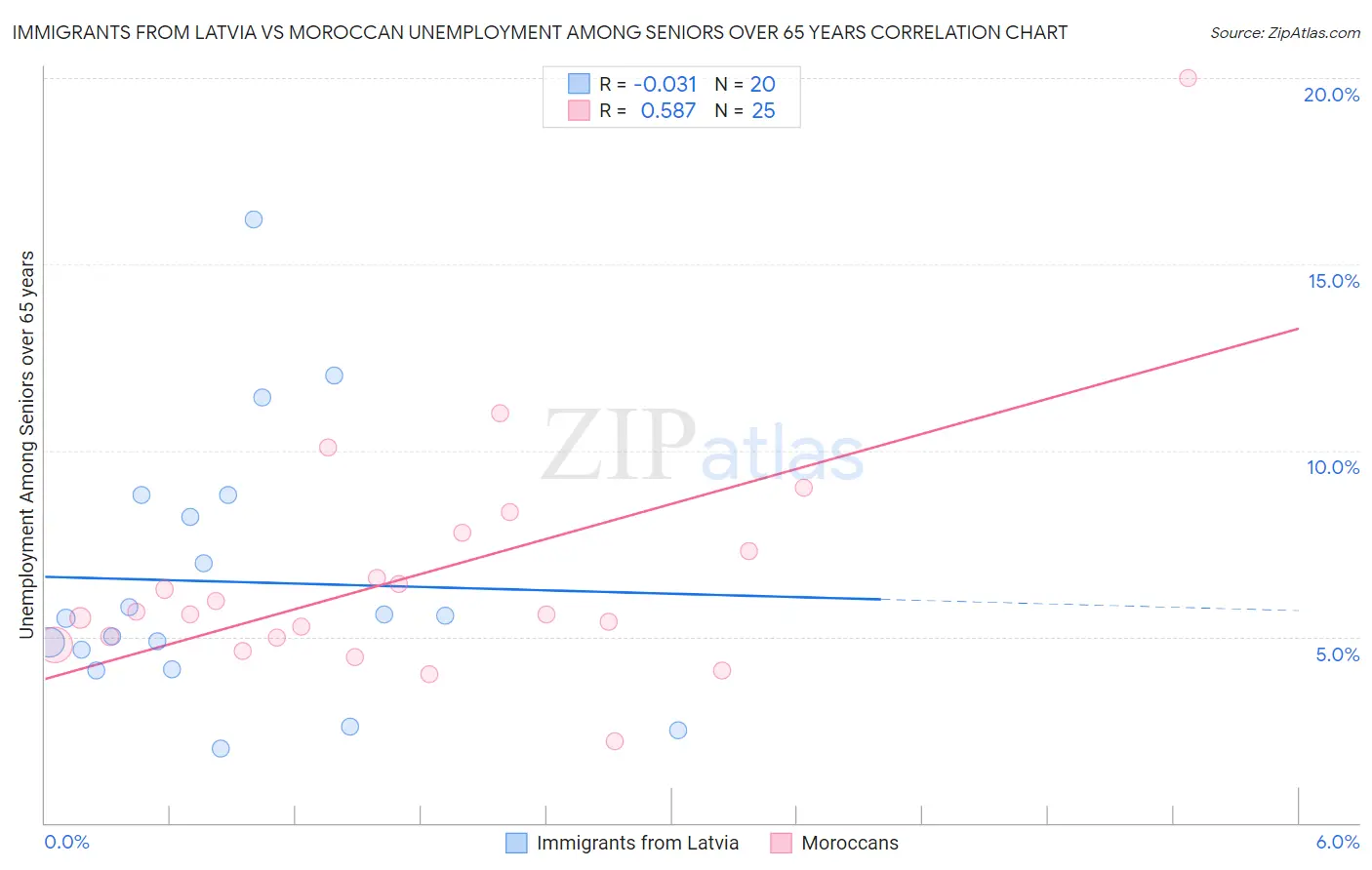 Immigrants from Latvia vs Moroccan Unemployment Among Seniors over 65 years