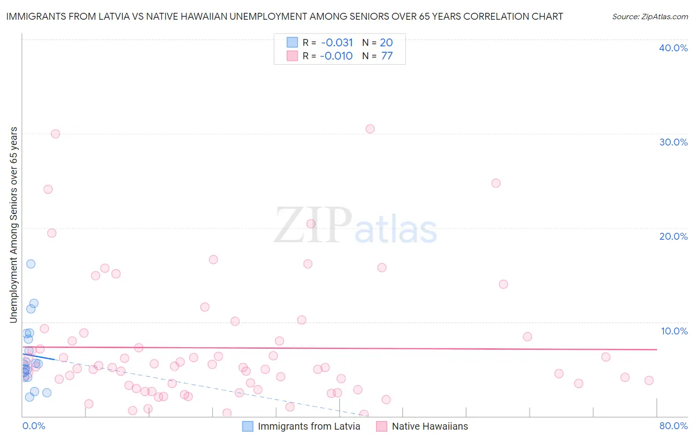 Immigrants from Latvia vs Native Hawaiian Unemployment Among Seniors over 65 years