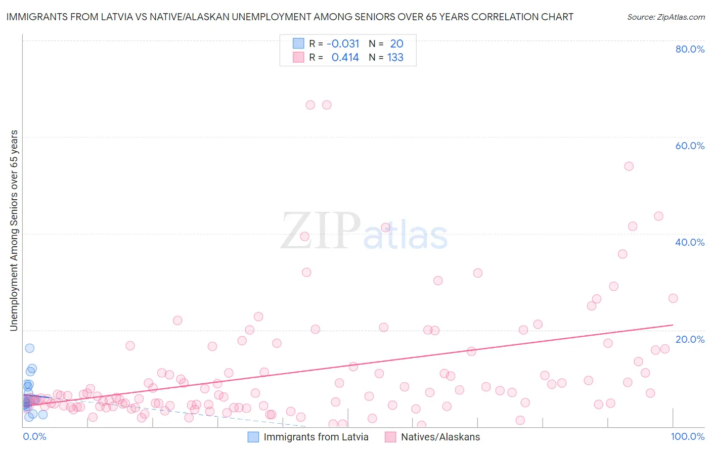 Immigrants from Latvia vs Native/Alaskan Unemployment Among Seniors over 65 years