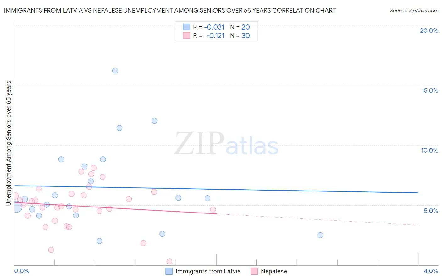 Immigrants from Latvia vs Nepalese Unemployment Among Seniors over 65 years
