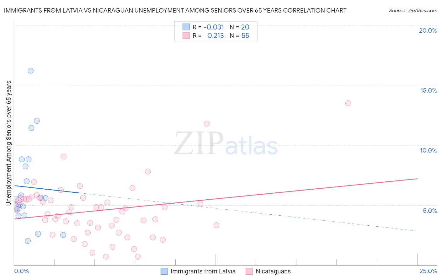 Immigrants from Latvia vs Nicaraguan Unemployment Among Seniors over 65 years