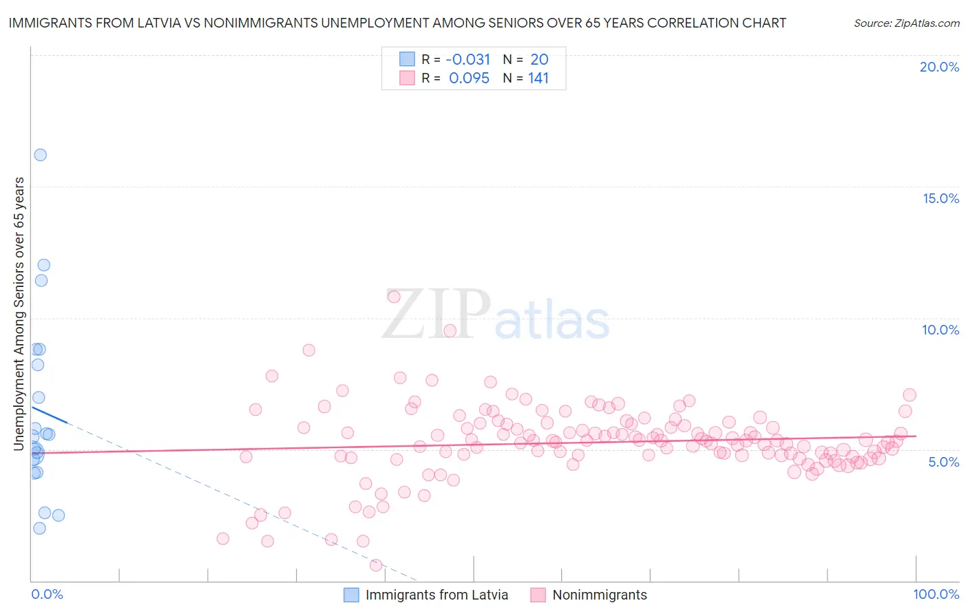 Immigrants from Latvia vs Nonimmigrants Unemployment Among Seniors over 65 years