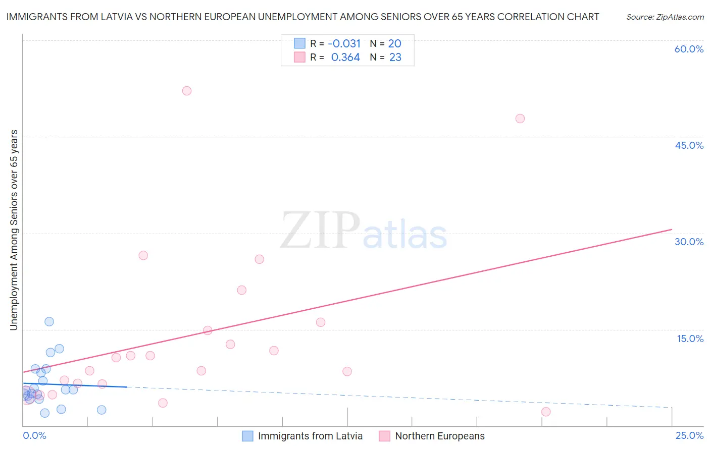 Immigrants from Latvia vs Northern European Unemployment Among Seniors over 65 years