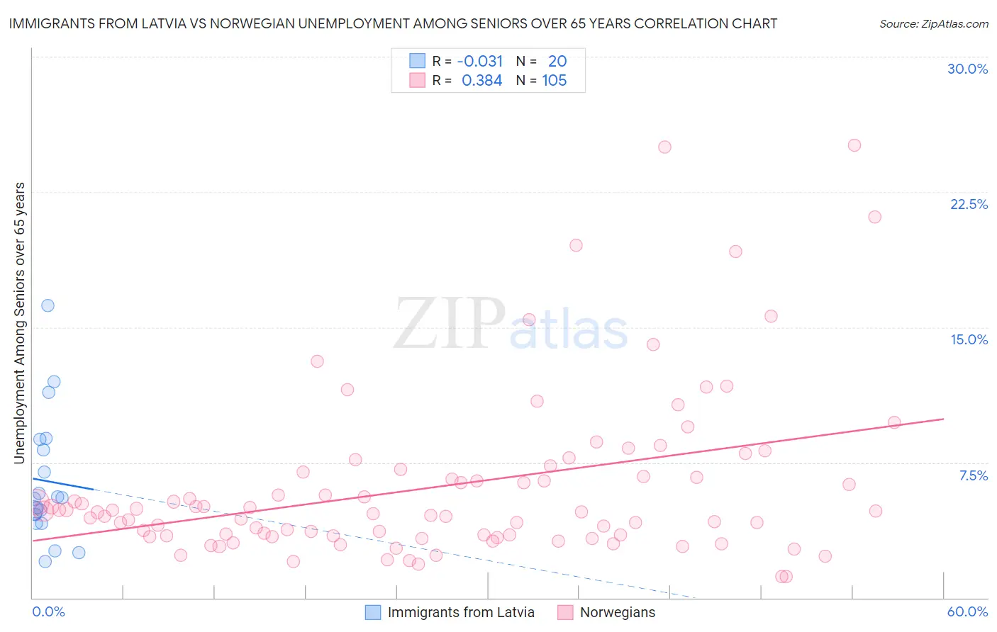 Immigrants from Latvia vs Norwegian Unemployment Among Seniors over 65 years