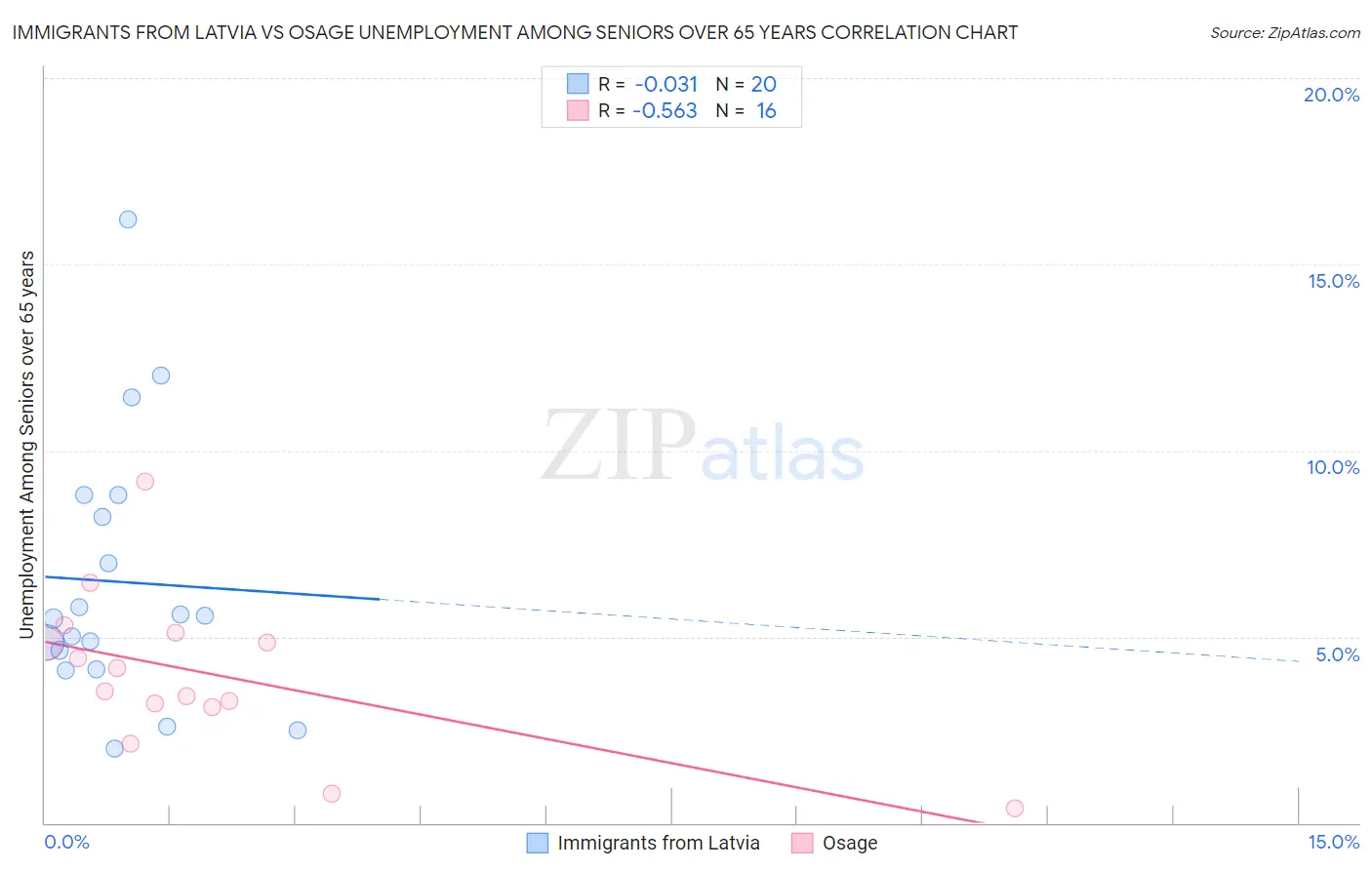 Immigrants from Latvia vs Osage Unemployment Among Seniors over 65 years