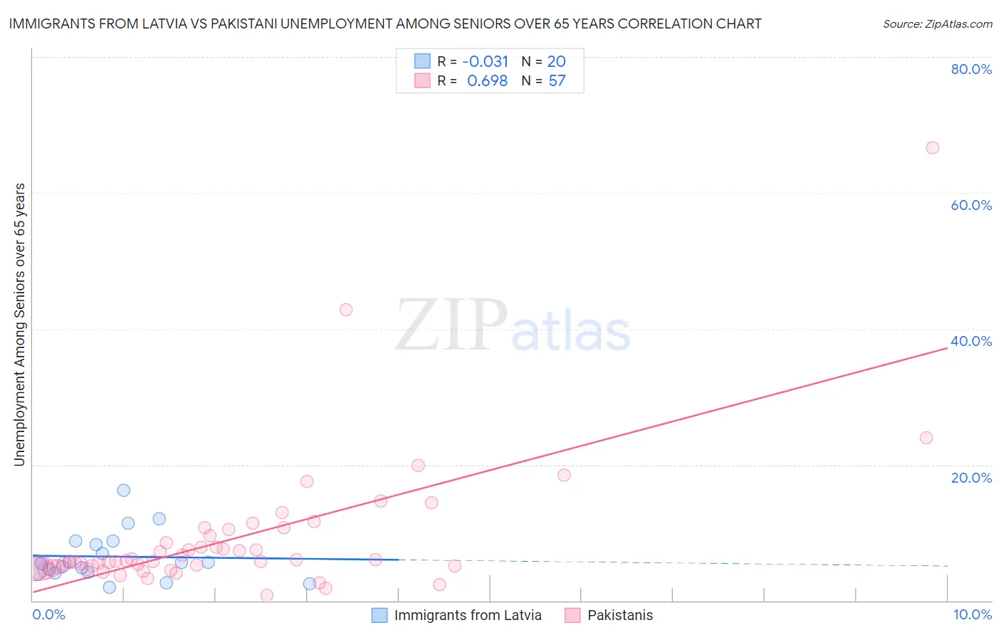 Immigrants from Latvia vs Pakistani Unemployment Among Seniors over 65 years