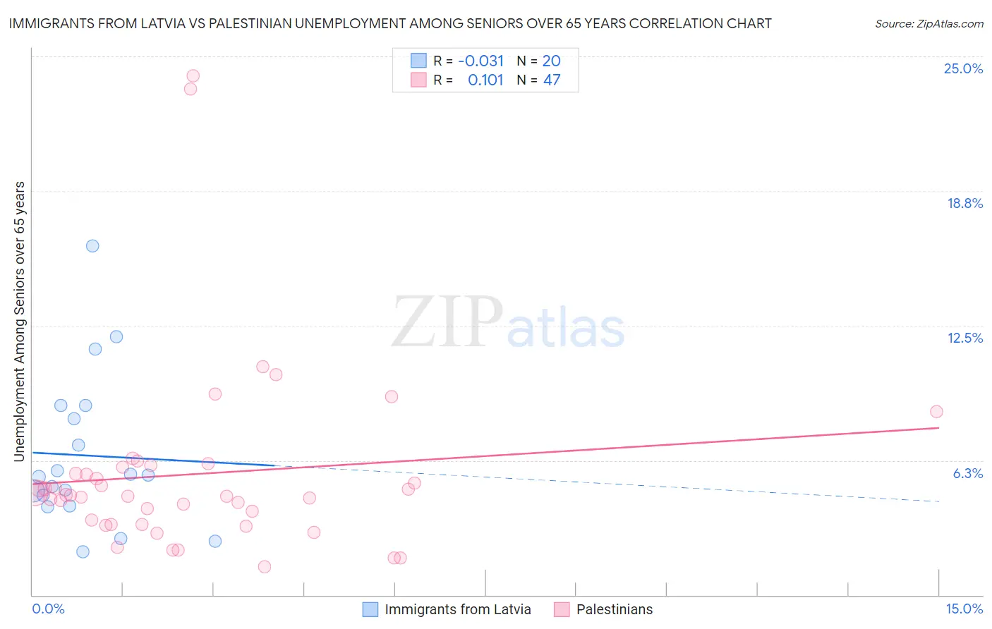 Immigrants from Latvia vs Palestinian Unemployment Among Seniors over 65 years