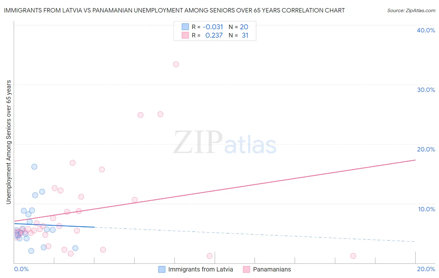 Immigrants from Latvia vs Panamanian Unemployment Among Seniors over 65 years