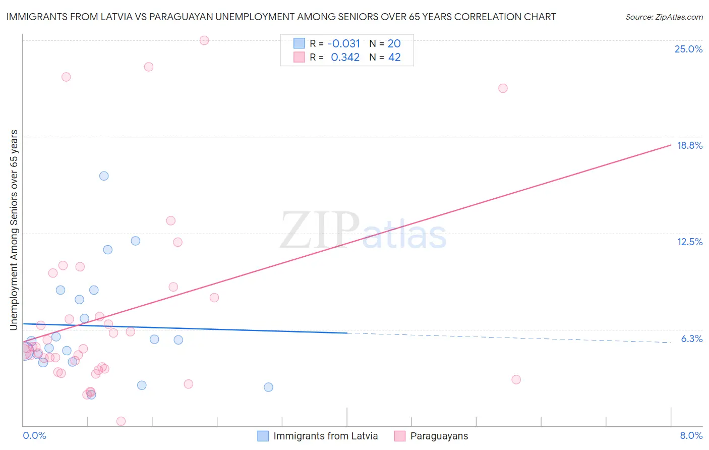 Immigrants from Latvia vs Paraguayan Unemployment Among Seniors over 65 years