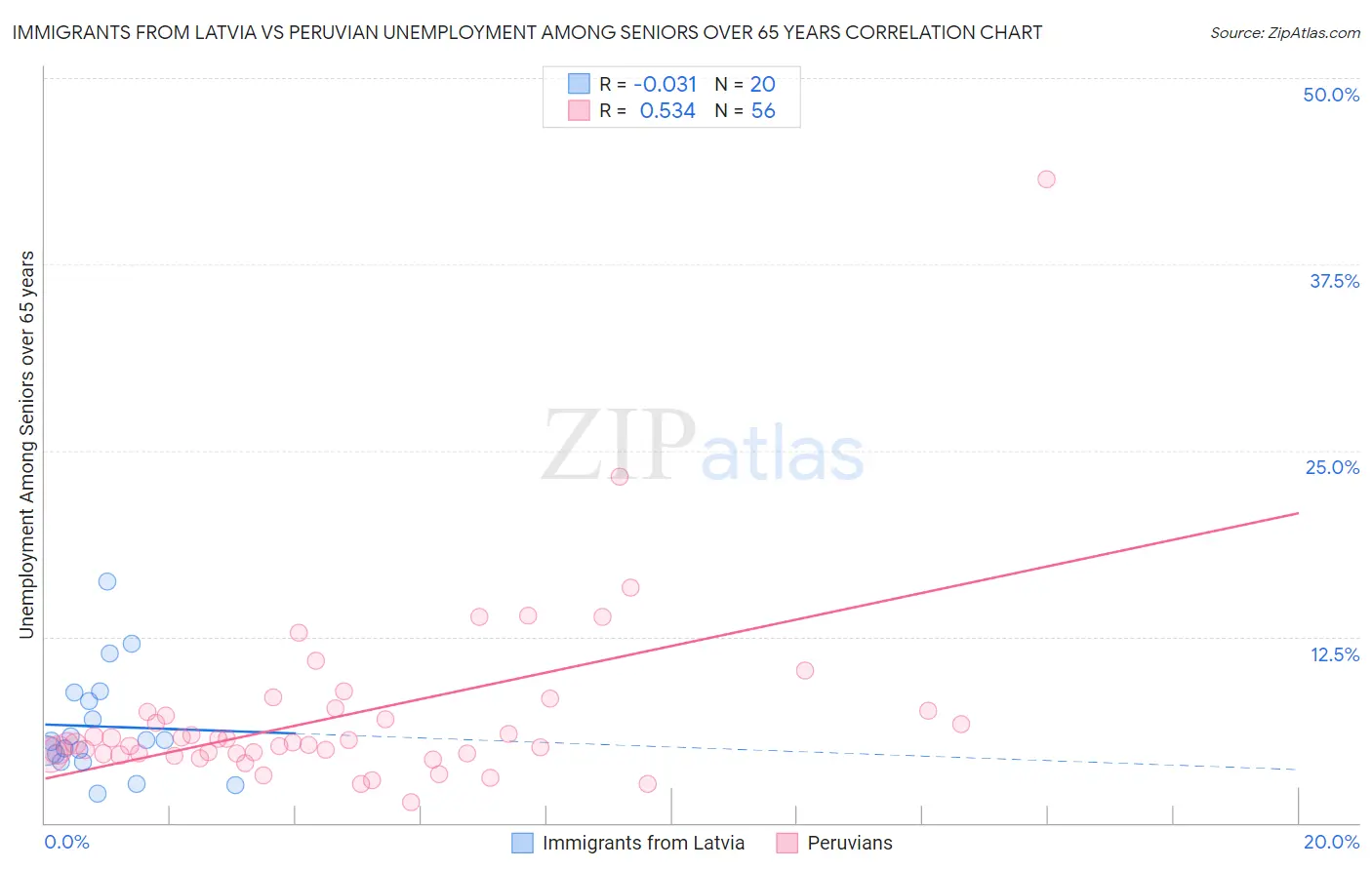 Immigrants from Latvia vs Peruvian Unemployment Among Seniors over 65 years