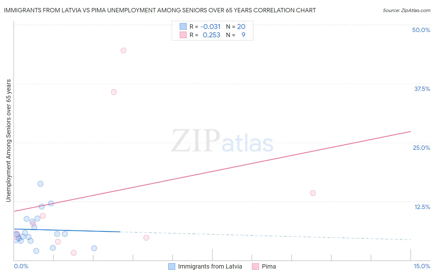 Immigrants from Latvia vs Pima Unemployment Among Seniors over 65 years
