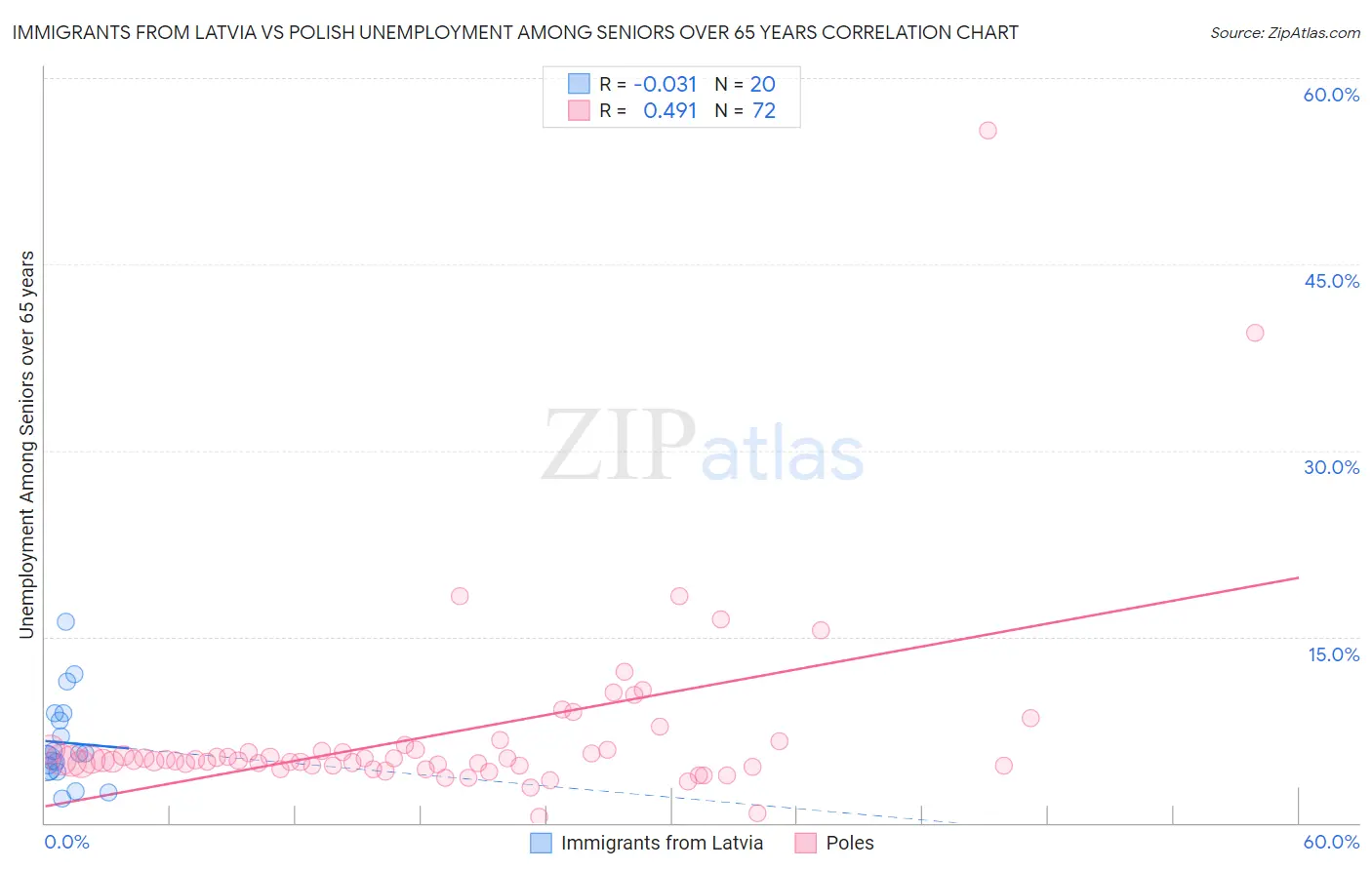 Immigrants from Latvia vs Polish Unemployment Among Seniors over 65 years