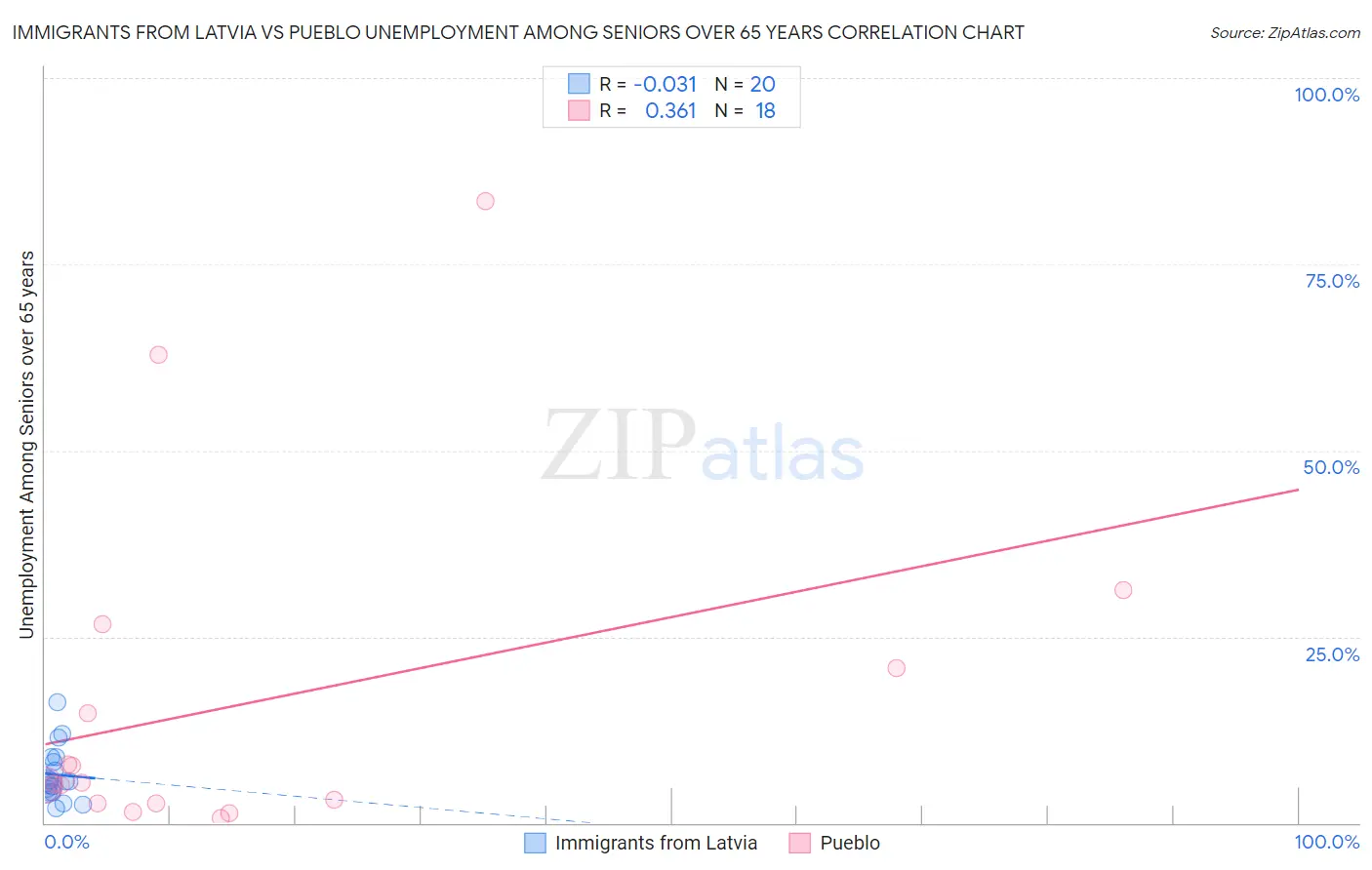 Immigrants from Latvia vs Pueblo Unemployment Among Seniors over 65 years